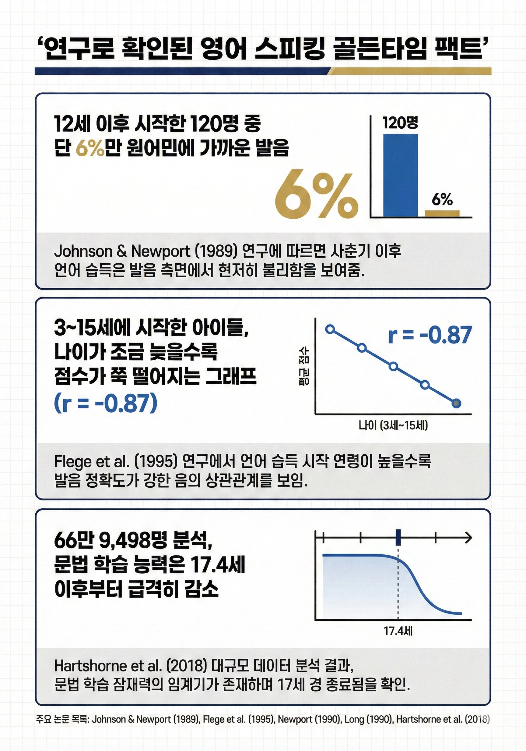 나이에 따른 발음 성공률 그래프