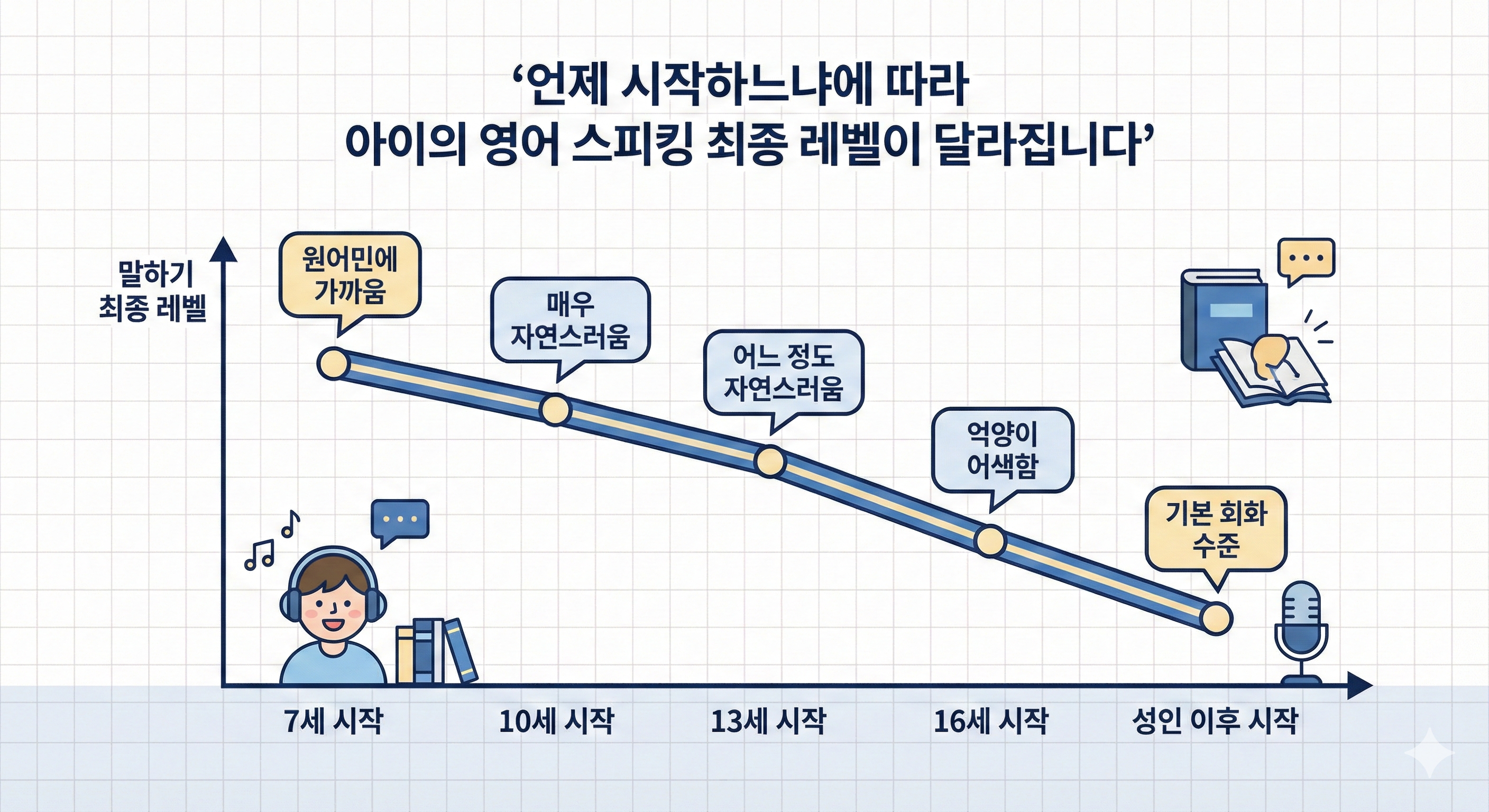 문법 습득 능력 변화 그래프