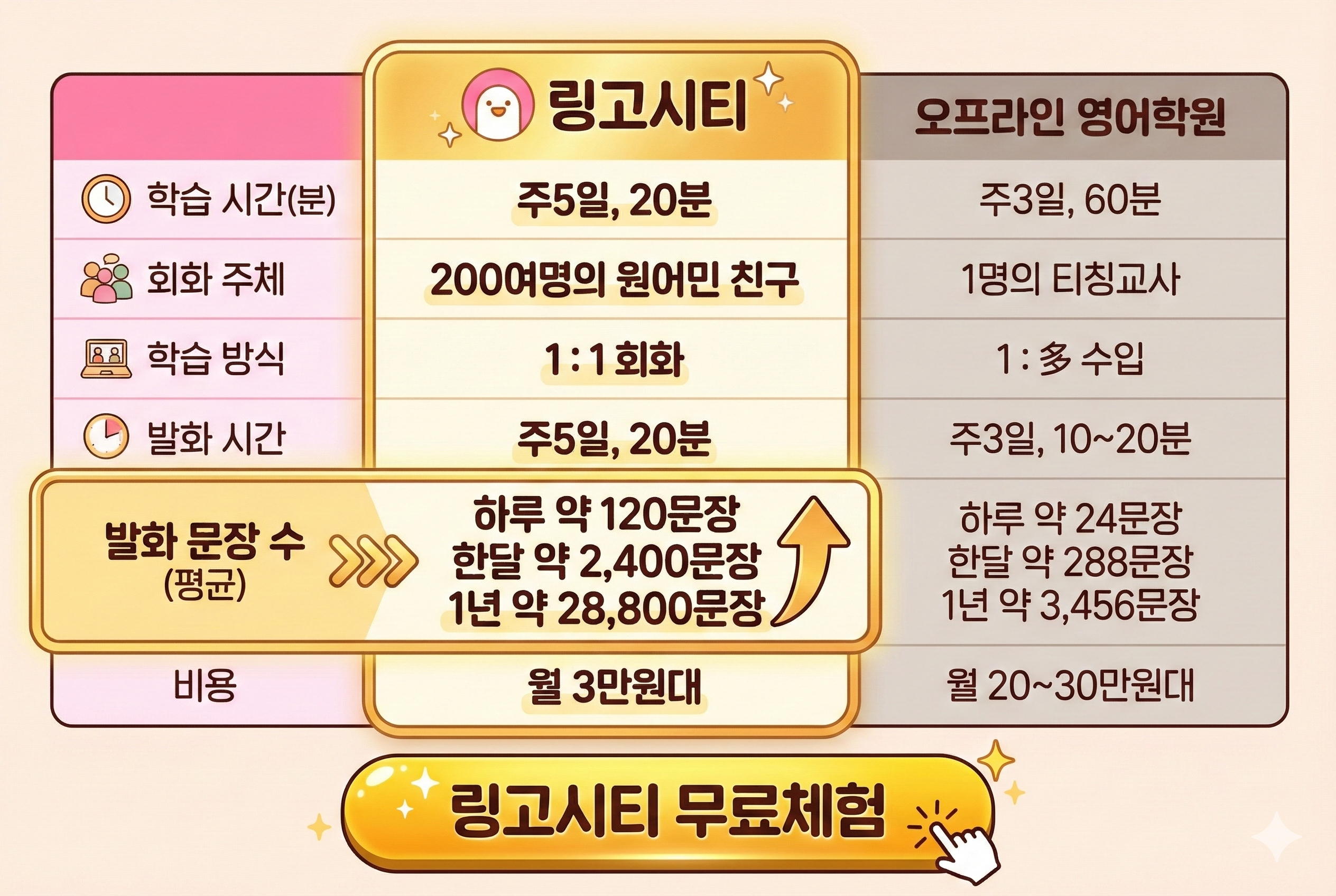 오프라인 영어학원과 링고시티의 월 비용, 등하원 시간, 아이 컨디션을 나란히 비교한 인포그래픽